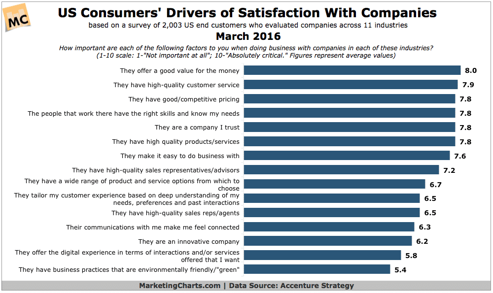 Accenture-Consumer-Drivers-Company-Satisfaction-Mar2016