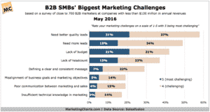 Salesfusion-B2B-SMB-Biggest-Marketing-Challenges-May2016