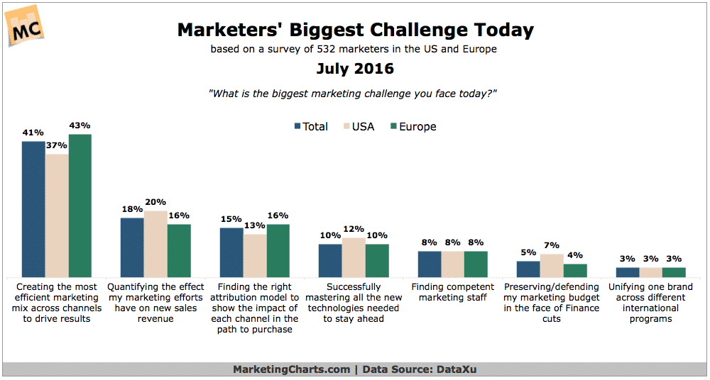 Marketers-Biggest-Challenge-July2016