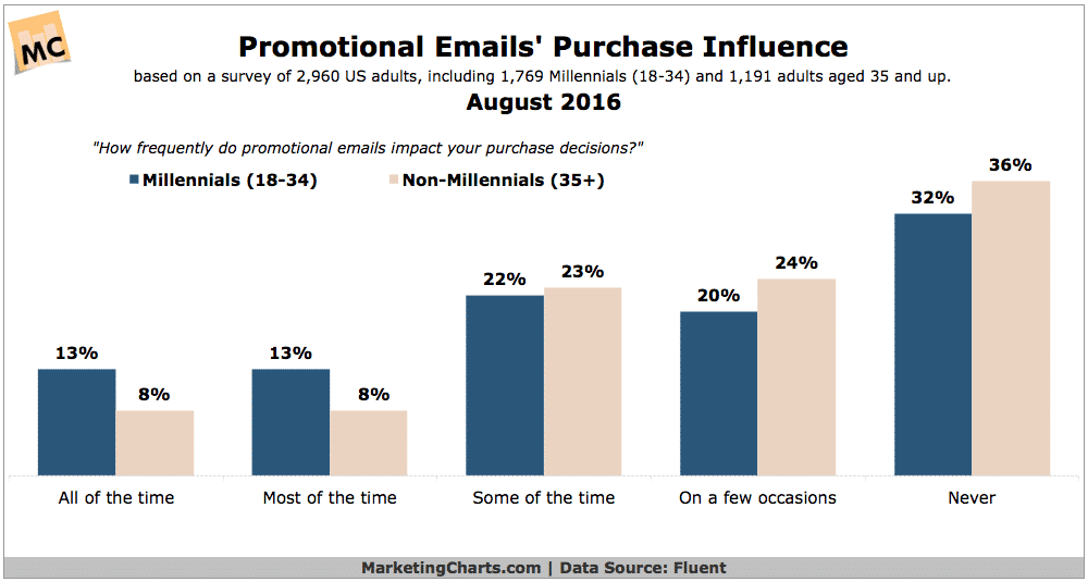 Fluent-Promotional-Emails-Purchase-Influence-Aug2016