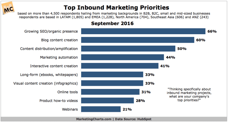 hubspot-top-inbound-marketing-priorities-sept2016