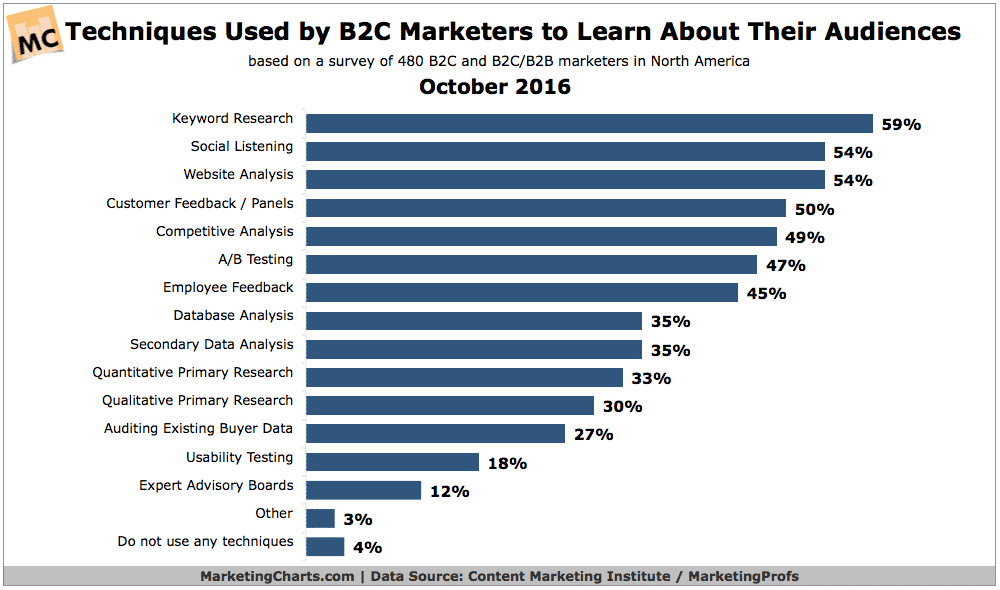 how-b2c-marketers-learn-about-audiences-oct2016-1