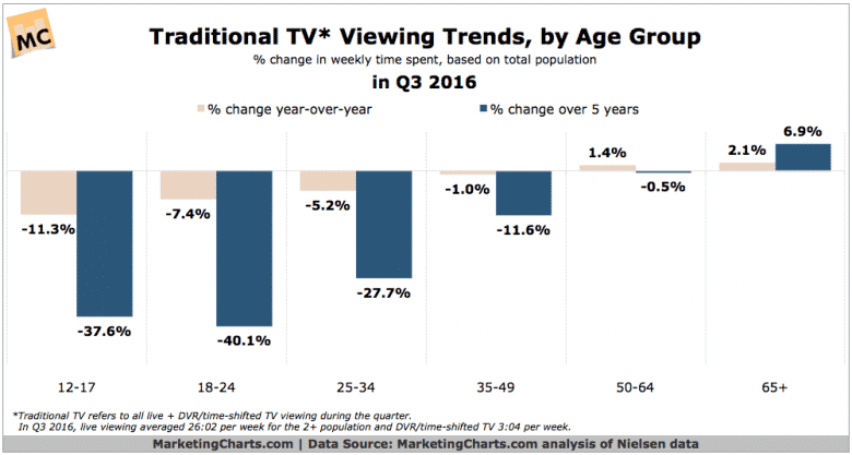 nielsen-traditional-tv-viewing-trends-by-age-group-in-q3-2016-jan2017