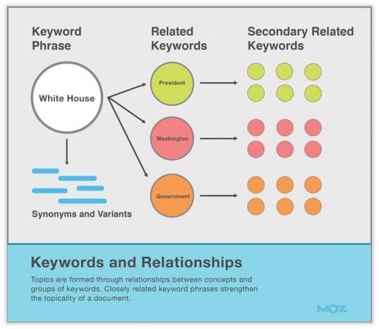 Semantic Keywords and Relationships
